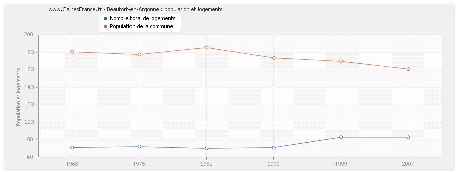 Beaufort-en-Argonne : population et logements