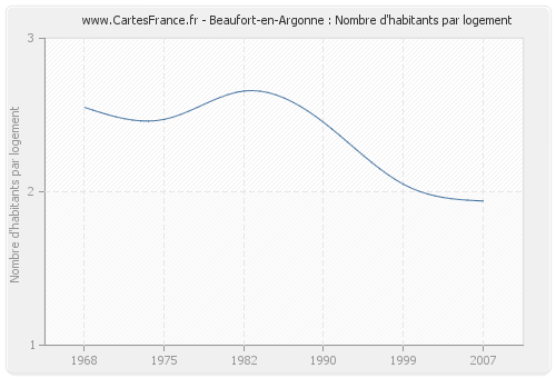 Beaufort-en-Argonne : Nombre d'habitants par logement
