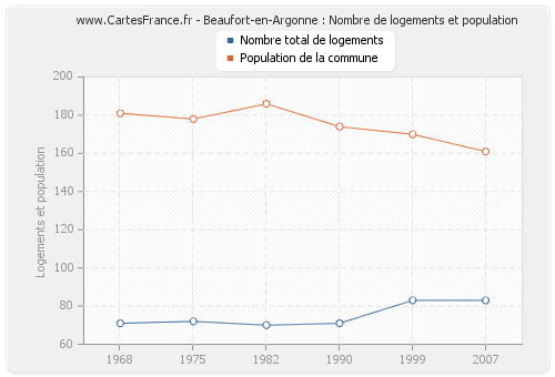 Beaufort-en-Argonne : Nombre de logements et population
