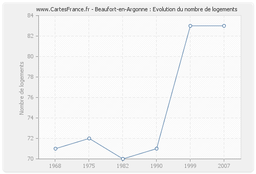 Beaufort-en-Argonne : Evolution du nombre de logements