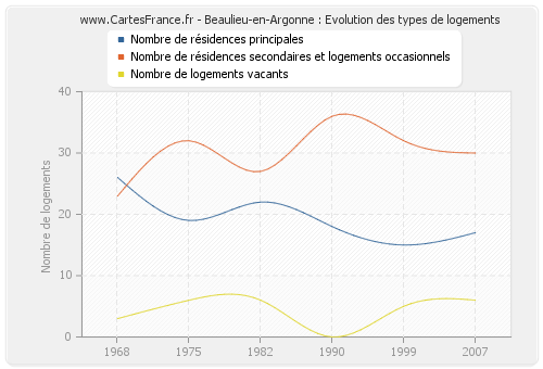 Beaulieu-en-Argonne : Evolution des types de logements