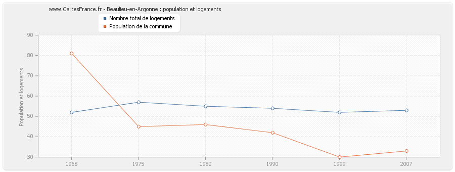 Beaulieu-en-Argonne : population et logements