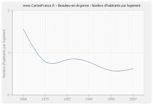 Beaulieu-en-Argonne : Nombre d'habitants par logement