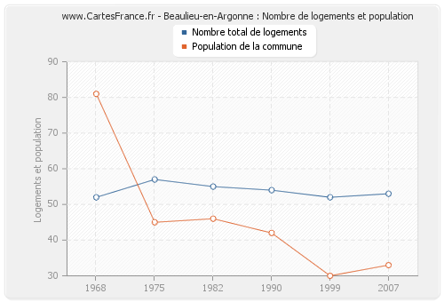 Beaulieu-en-Argonne : Nombre de logements et population