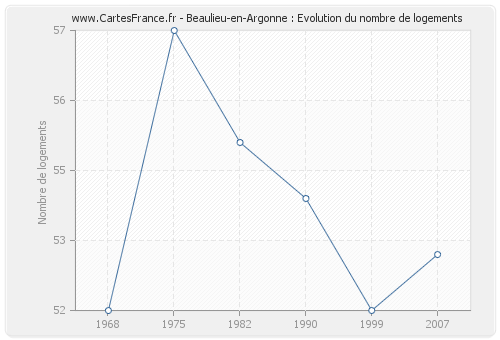 Beaulieu-en-Argonne : Evolution du nombre de logements