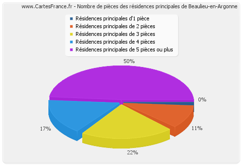 Nombre de pièces des résidences principales de Beaulieu-en-Argonne