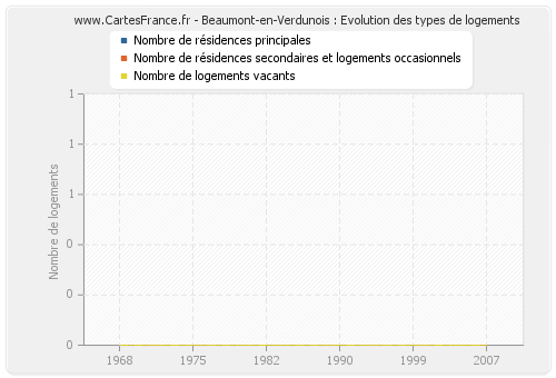 Beaumont-en-Verdunois : Evolution des types de logements