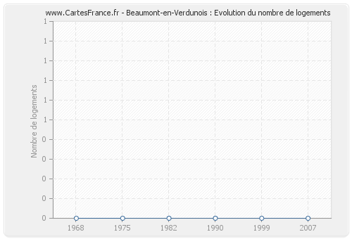 Beaumont-en-Verdunois : Evolution du nombre de logements