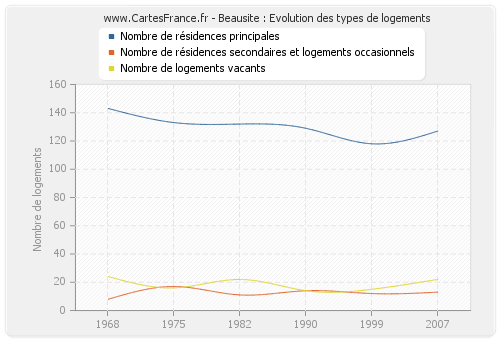 Beausite : Evolution des types de logements