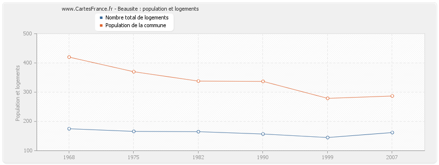 Beausite : population et logements