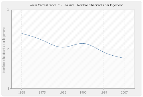 Beausite : Nombre d'habitants par logement