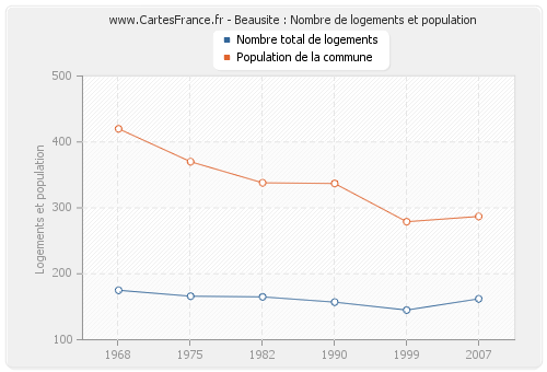 Beausite : Nombre de logements et population