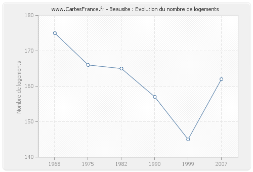 Beausite : Evolution du nombre de logements