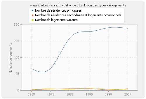 Behonne : Evolution des types de logements