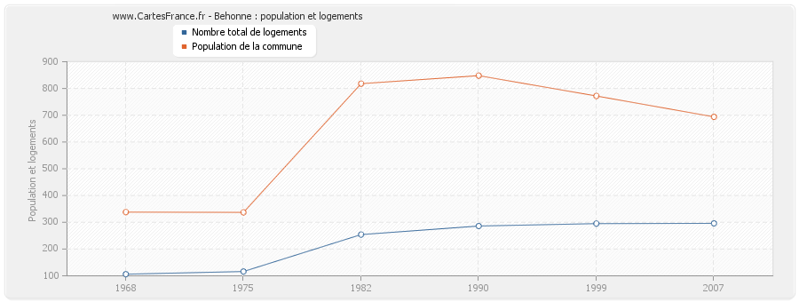 Behonne : population et logements