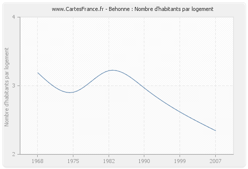 Behonne : Nombre d'habitants par logement