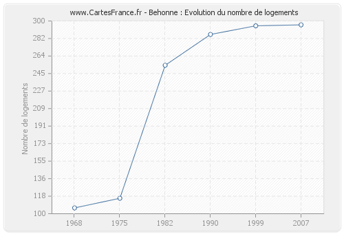 Behonne : Evolution du nombre de logements