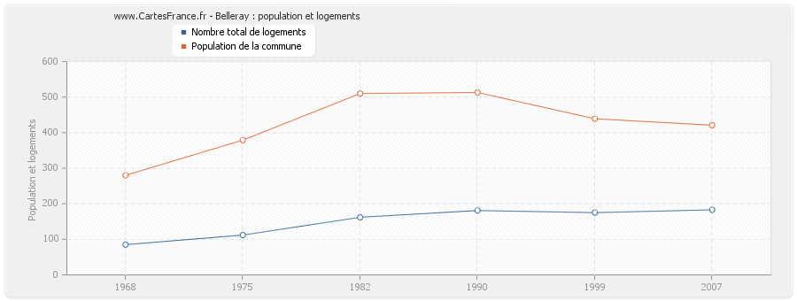 Belleray : population et logements