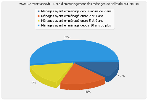 Date d'emménagement des ménages de Belleville-sur-Meuse