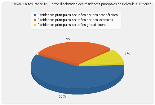 Forme d'habitation des résidences principales de Belleville-sur-Meuse