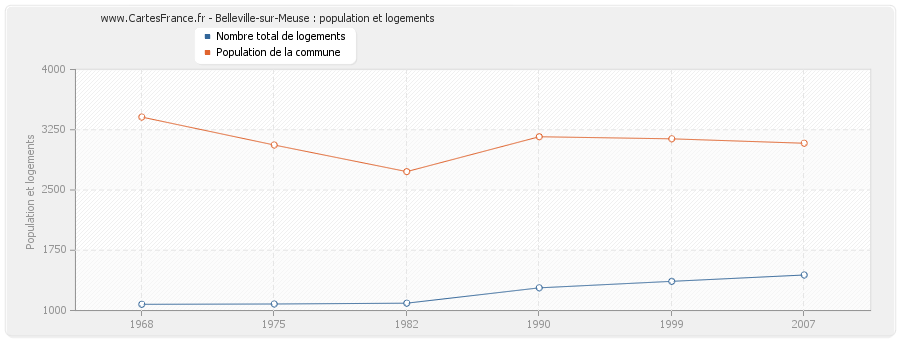 Belleville-sur-Meuse : population et logements