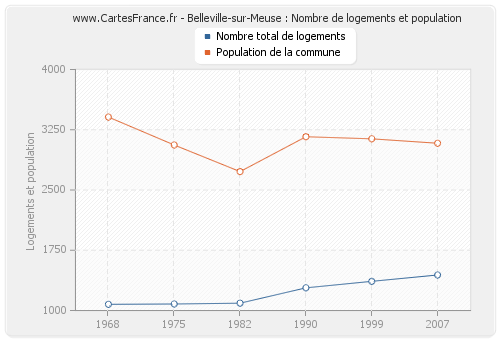 Belleville-sur-Meuse : Nombre de logements et population
