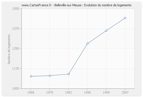 Belleville-sur-Meuse : Evolution du nombre de logements