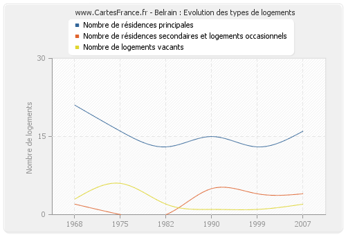 Belrain : Evolution des types de logements