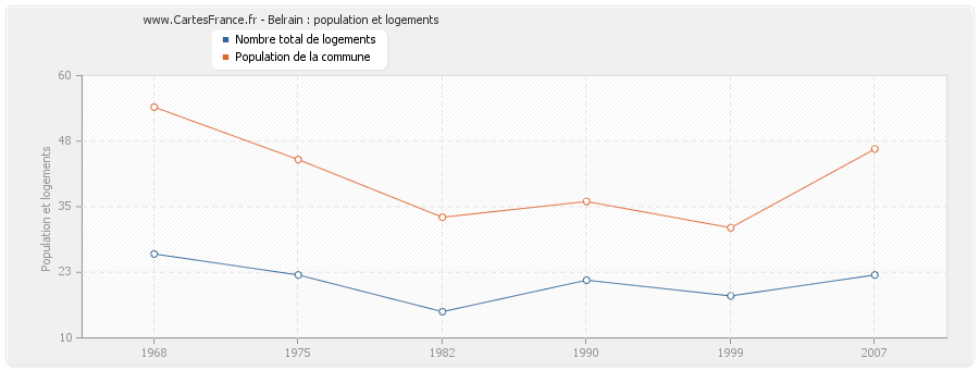 Belrain : population et logements