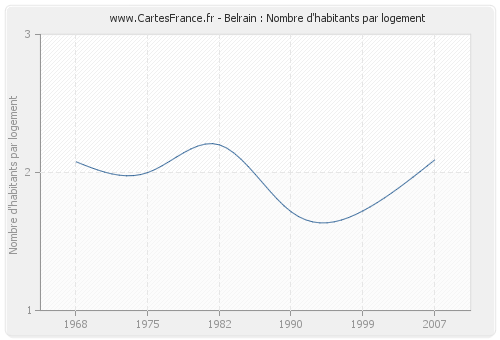 Belrain : Nombre d'habitants par logement