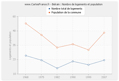 Belrain : Nombre de logements et population