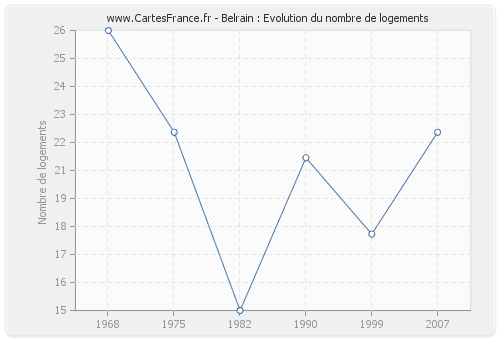 Belrain : Evolution du nombre de logements