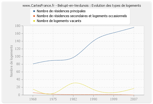 Belrupt-en-Verdunois : Evolution des types de logements