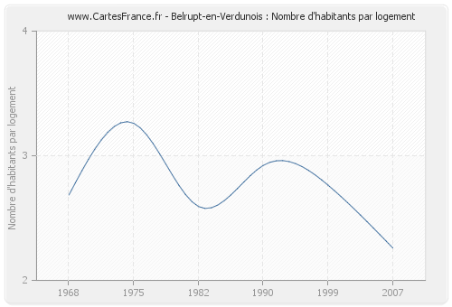 Belrupt-en-Verdunois : Nombre d'habitants par logement