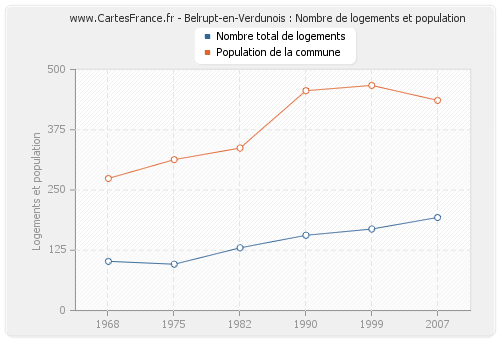 Belrupt-en-Verdunois : Nombre de logements et population
