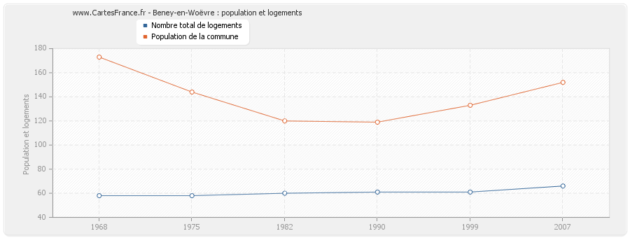 Beney-en-Woëvre : population et logements