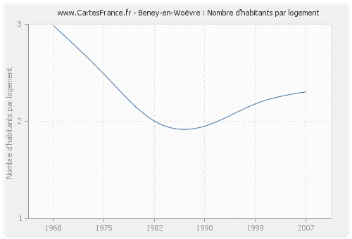 Beney-en-Woëvre : Nombre d'habitants par logement