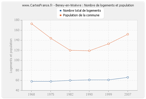 Beney-en-Woëvre : Nombre de logements et population