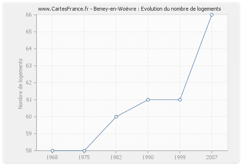 Beney-en-Woëvre : Evolution du nombre de logements