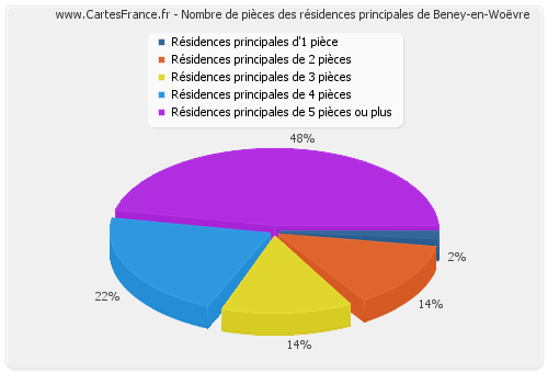 Nombre de pièces des résidences principales de Beney-en-Woëvre