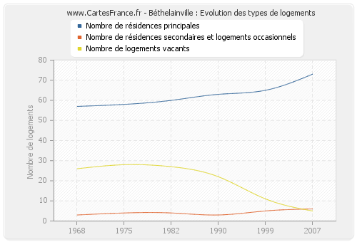 Béthelainville : Evolution des types de logements