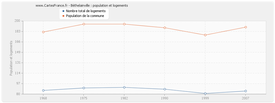 Béthelainville : population et logements