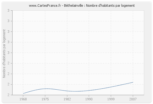 Béthelainville : Nombre d'habitants par logement