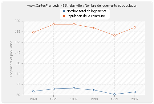 Béthelainville : Nombre de logements et population