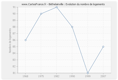 Béthelainville : Evolution du nombre de logements