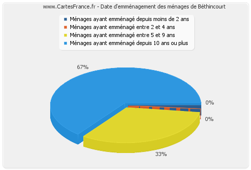 Date d'emménagement des ménages de Béthincourt