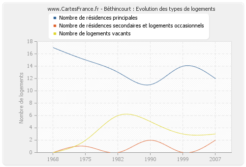 Béthincourt : Evolution des types de logements