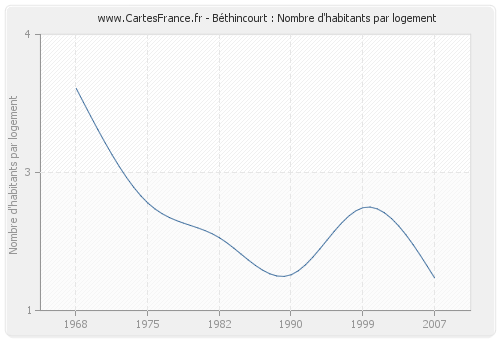 Béthincourt : Nombre d'habitants par logement