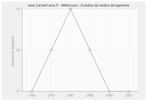 Béthincourt : Evolution du nombre de logements