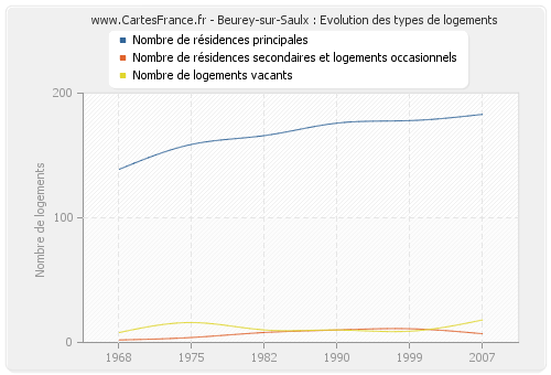 Beurey-sur-Saulx : Evolution des types de logements